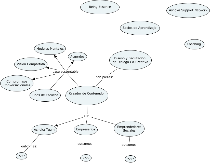 Ashoka Support NetworkMapa de posibilidades